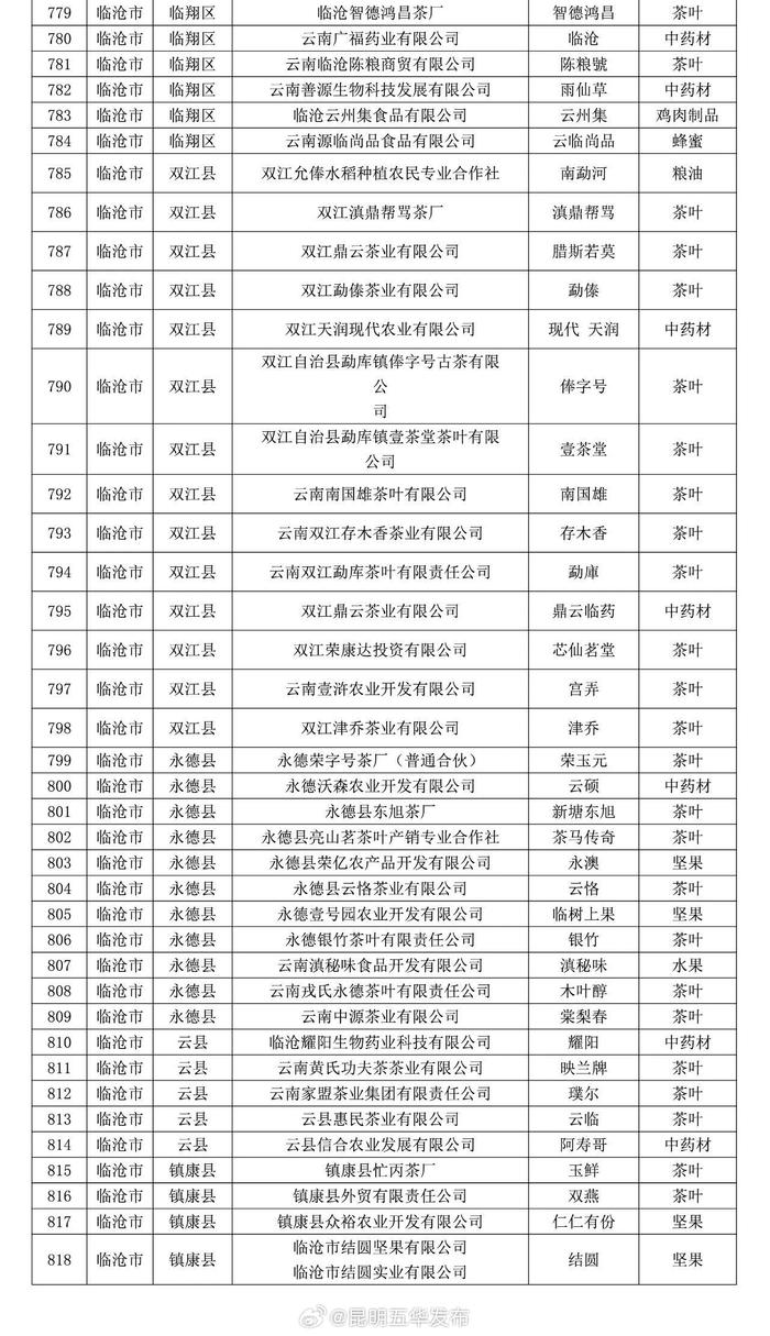 2024年云南省“绿色云品”品牌目录入选名单公布，五华区这些品牌入选