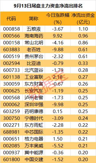 主力资金 | 净流入超6亿元，资金抢筹券商重组概念股