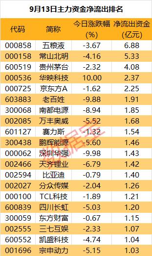 主力资金 | 净流入超6亿元，资金抢筹券商重组概念股