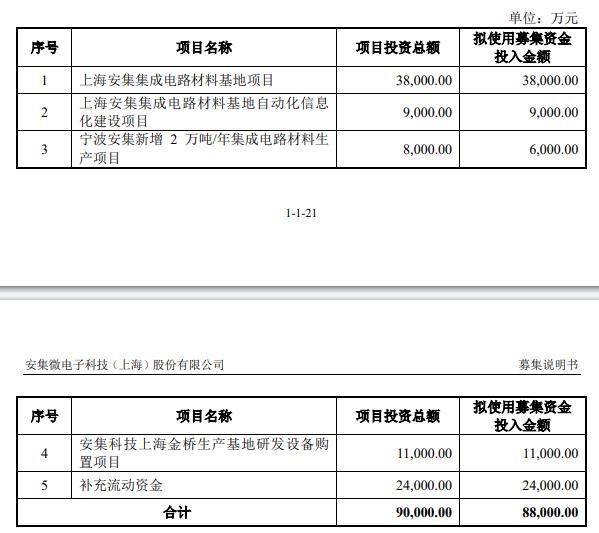 安集科技不超8.8亿可转债获上交所通过 申万宏源建功