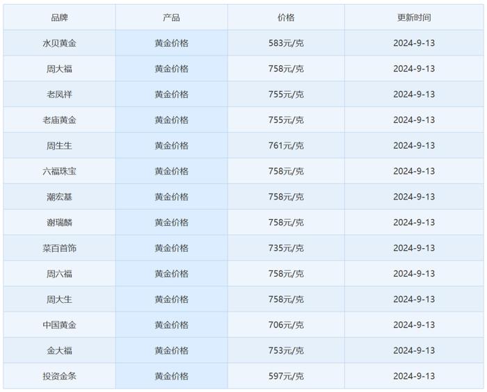 金价大涨！再创历史新高！