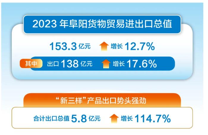 153.3亿！阜阳海外“朋友圈”越来越大