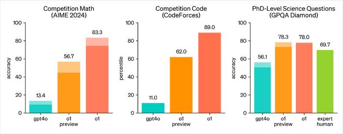Open AI为他新开一页族谱，o1模型强在哪里？