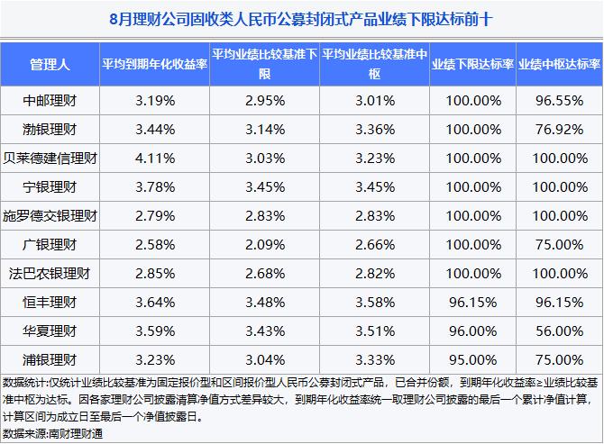 银行理财8月报：债市波动冲击，理财产品破净率升至3.16%，创近5月新高！