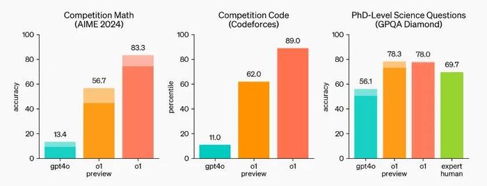 OpenAI震撼发布o1大模型，具备奥数金牌水平，推理极限超博士