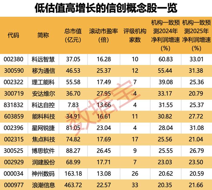 降息！现货黄金涨嗨了，刷新历史新高！“最后三年”发展加速期来临，低估值高增长的信创概念股值得关注