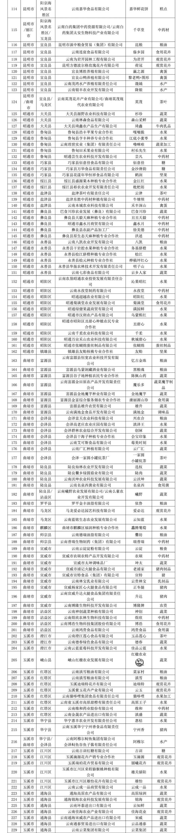 2024年云南省“绿色云品”品牌目录名单公示