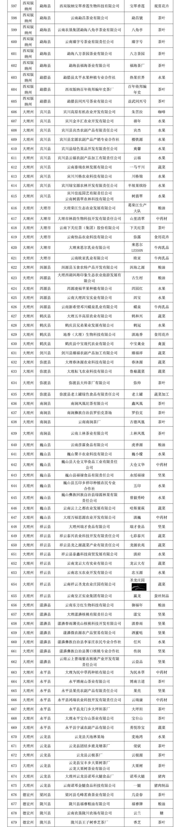 2024年云南省“绿色云品”品牌目录名单公示