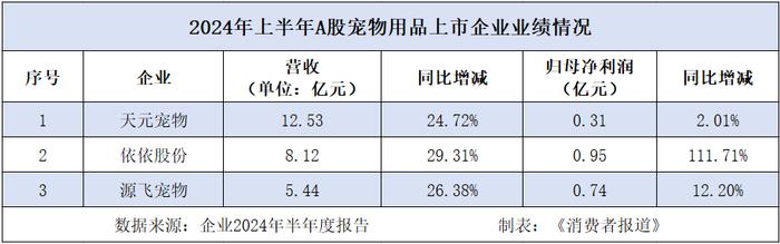 宠物消费不降级，A股宠物企业上半年营收普增