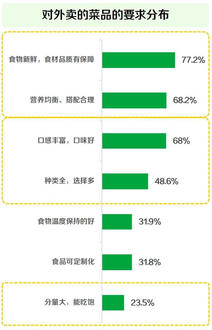 吃得好≠营养够！点外卖也要学会科学搭配，让营养更加均衡