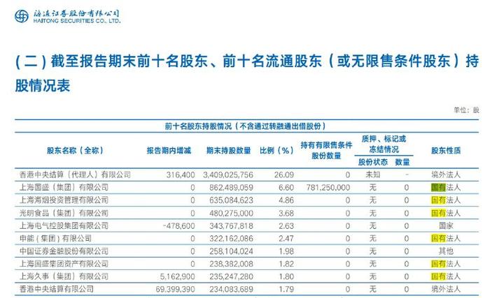 两大券商因合并进程继续停牌！海通证券业绩下滑明显 旗下基金管理公司何去何从