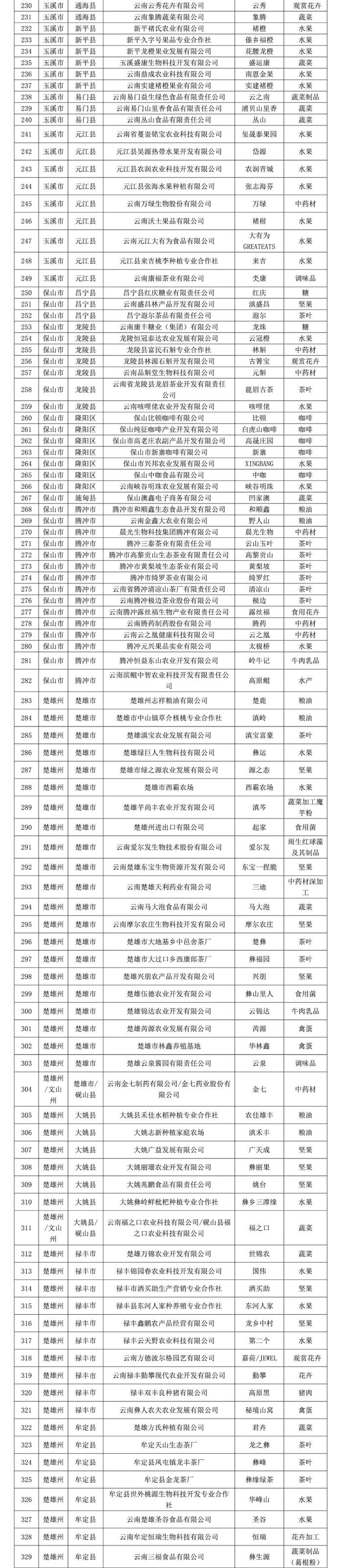 2024年云南省“绿色云品”品牌目录名单公示