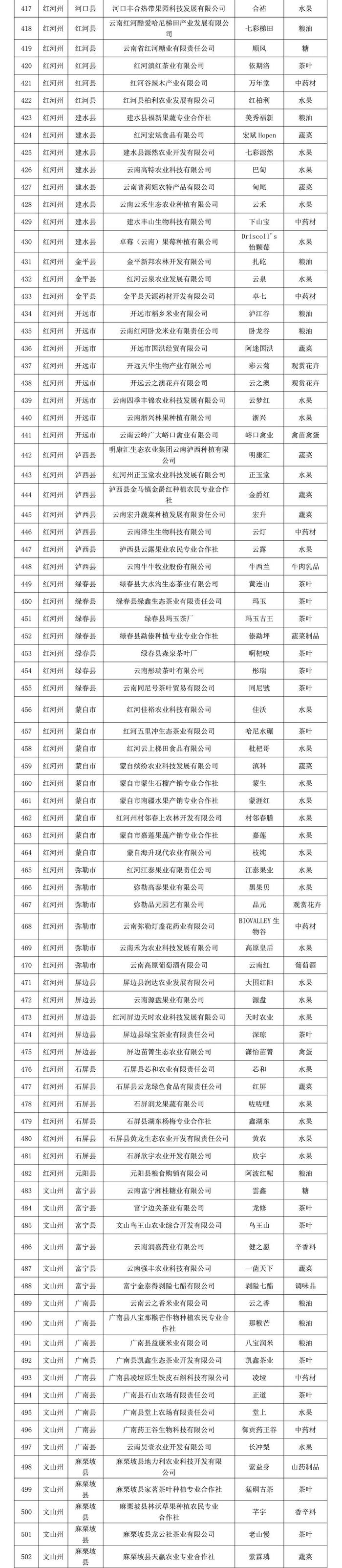 2024年云南省“绿色云品”品牌目录名单公示