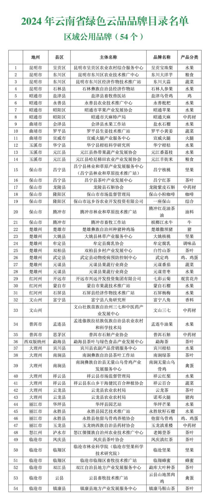 2024年云南省“绿色云品”品牌目录名单公示