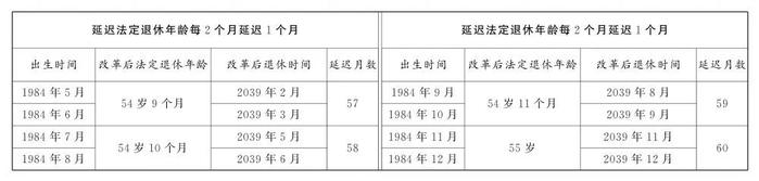 定了！逐步延至男63女55或58周岁退休