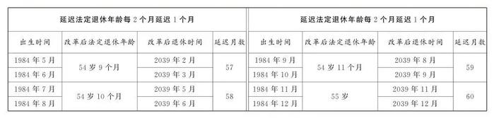 我国将启动延迟退休改革，法定退休年龄怎样调整？