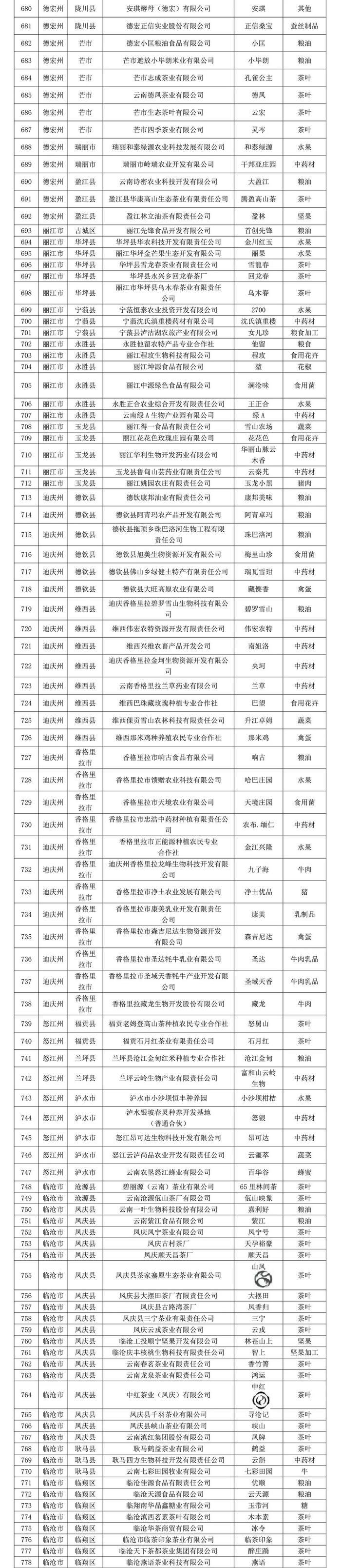 2024年云南省“绿色云品”品牌目录名单公示