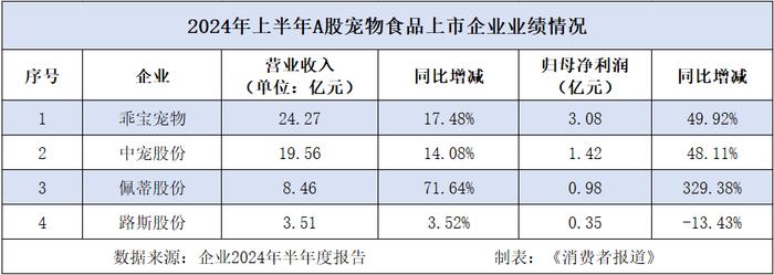 宠物消费不降级，A股宠物企业上半年营收普增