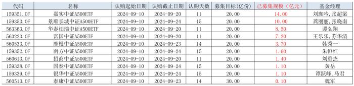 已近50亿！10只中证A500ETF募集大战正酣，嘉实基金公告提前结募