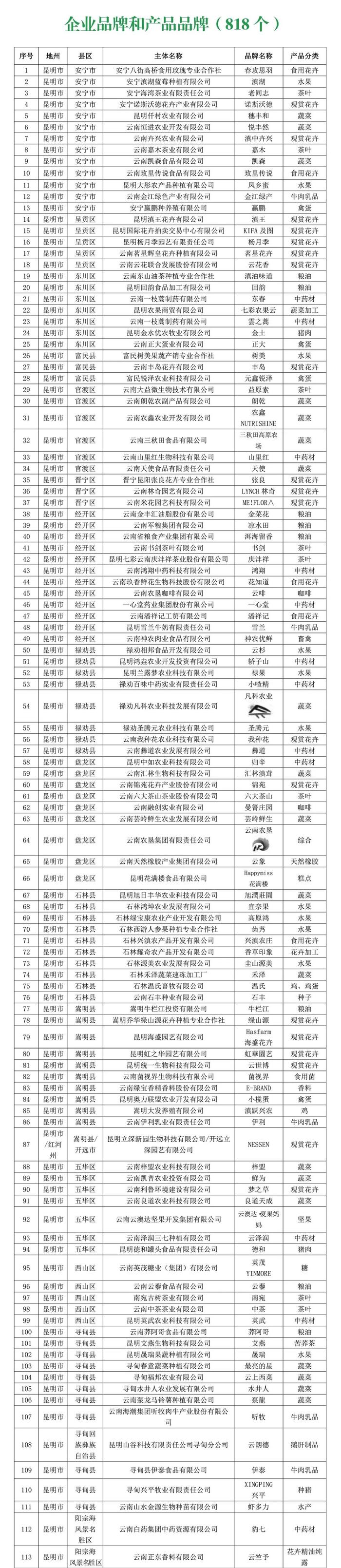 2024年云南省“绿色云品”品牌目录名单公示