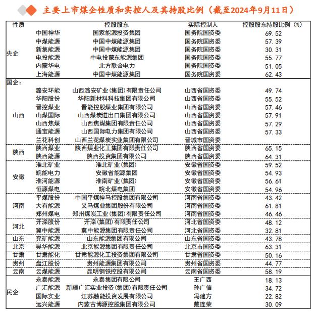 煤炭行业上市公司全览