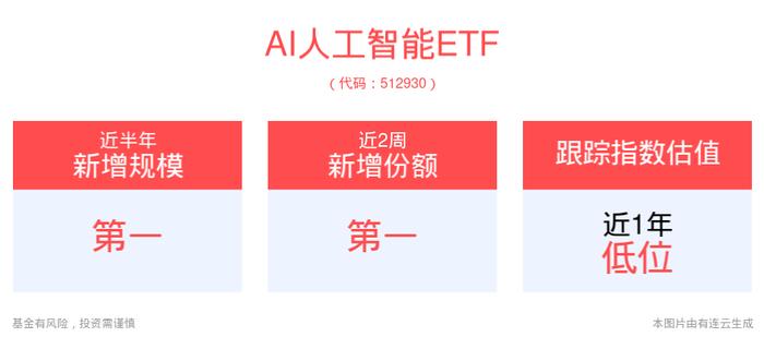 “会像人类一样思考”的OpenAI推理大模型正式登场，AI人工智能ETF(512930)近2周份额增长显著