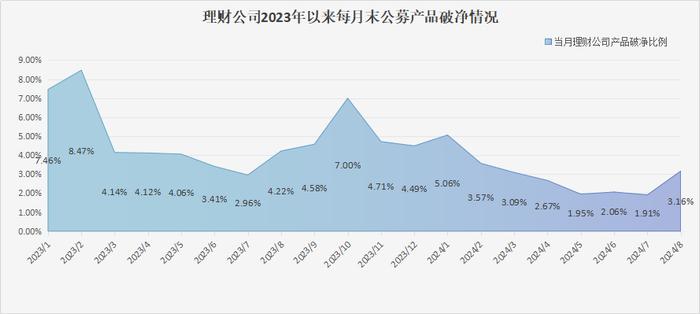 银行理财8月报：债市波动冲击，理财产品破净率升至3.16%，创近5月新高！