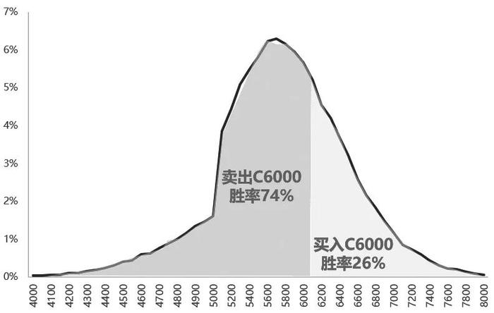 期权交易策略：胜率与赔率的平衡艺术