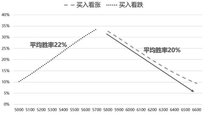 期权交易策略：胜率与赔率的平衡艺术