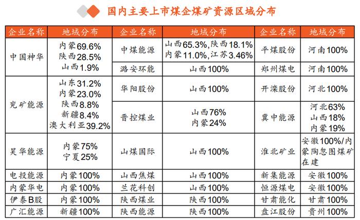 煤炭行业上市公司全览