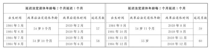 重磅！延迟退休办法公布！年龄对照表速查