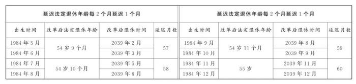 关于渐进式延迟法定退休年龄的办法全文公布！