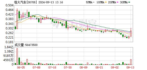一则大消息！恒大汽车突然暴涨！