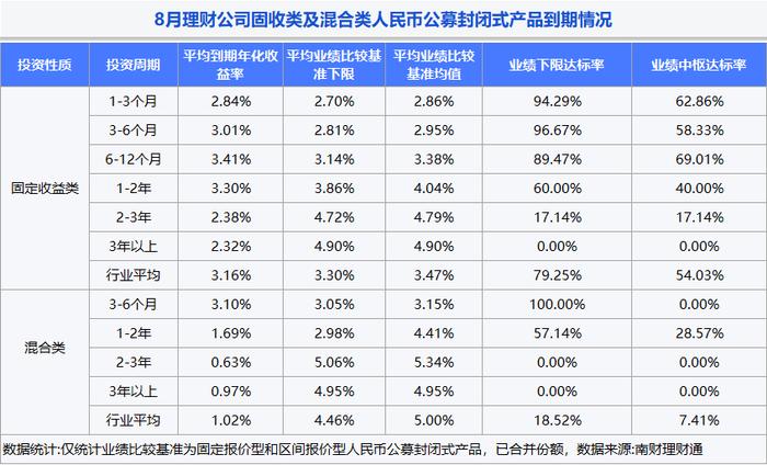 银行理财8月报：债市波动冲击，理财产品破净率升至3.16%，创近5月新高！