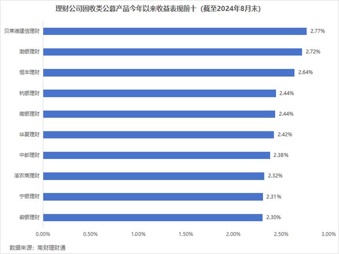 银行理财8月报：债市波动冲击，理财产品破净率升至3.16%，创近5月新高！