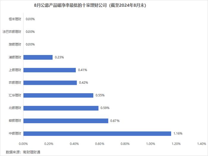 银行理财8月报：债市波动冲击，理财产品破净率升至3.16%，创近5月新高！