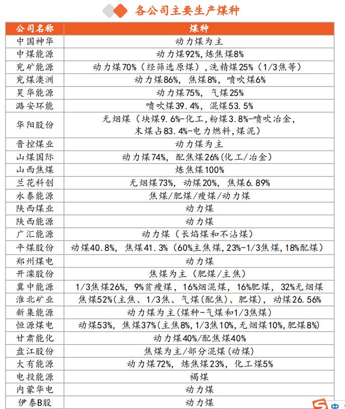 煤炭行业上市公司全览