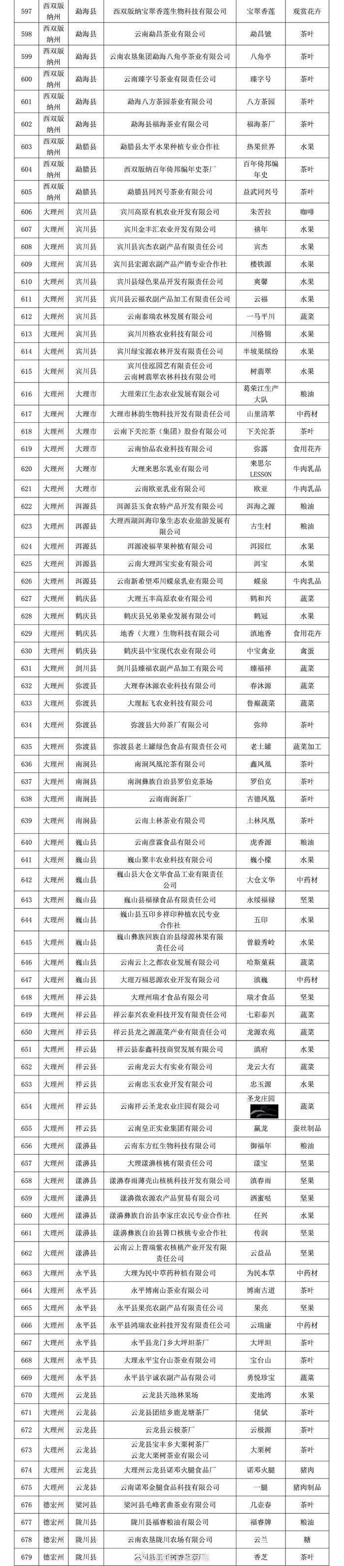 2024年云南省“绿色云品”品牌目录入选名单公布，五华区这些品牌入选