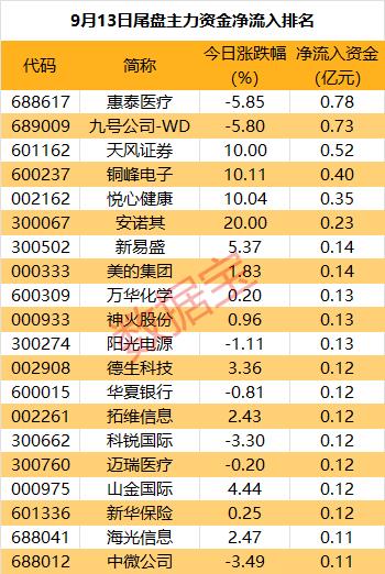 主力资金 | 净流入超6亿元，资金抢筹券商重组概念股