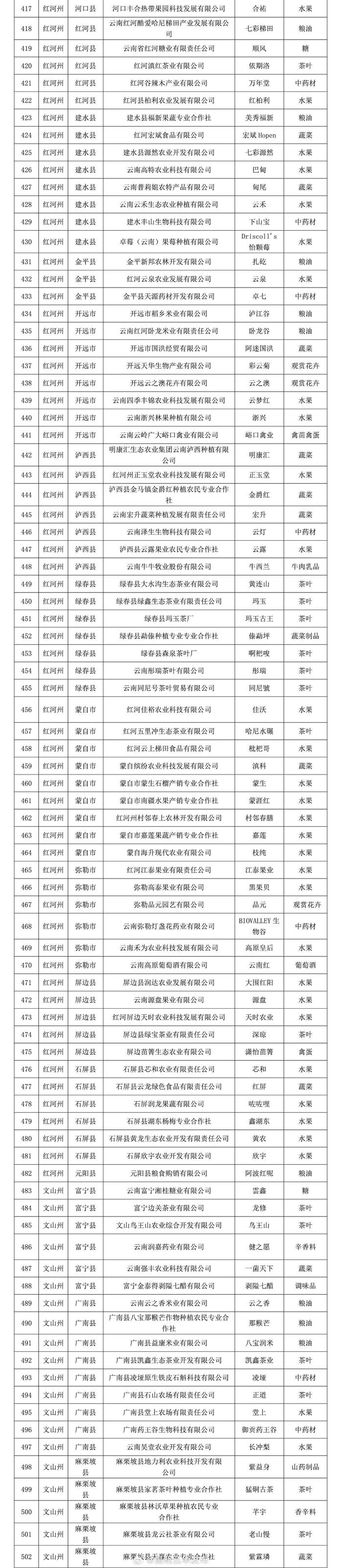 2024年云南省“绿色云品”品牌目录入选名单公布，五华区这些品牌入选