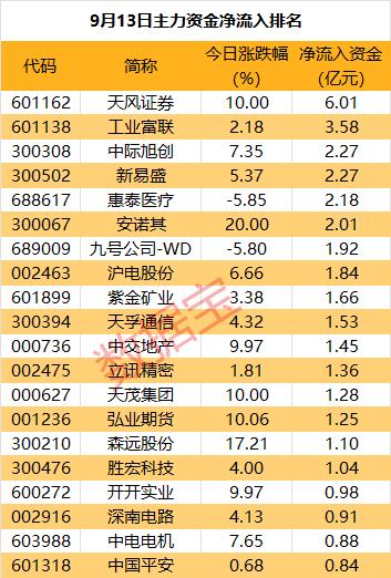 主力资金 | 净流入超6亿元，资金抢筹券商重组概念股