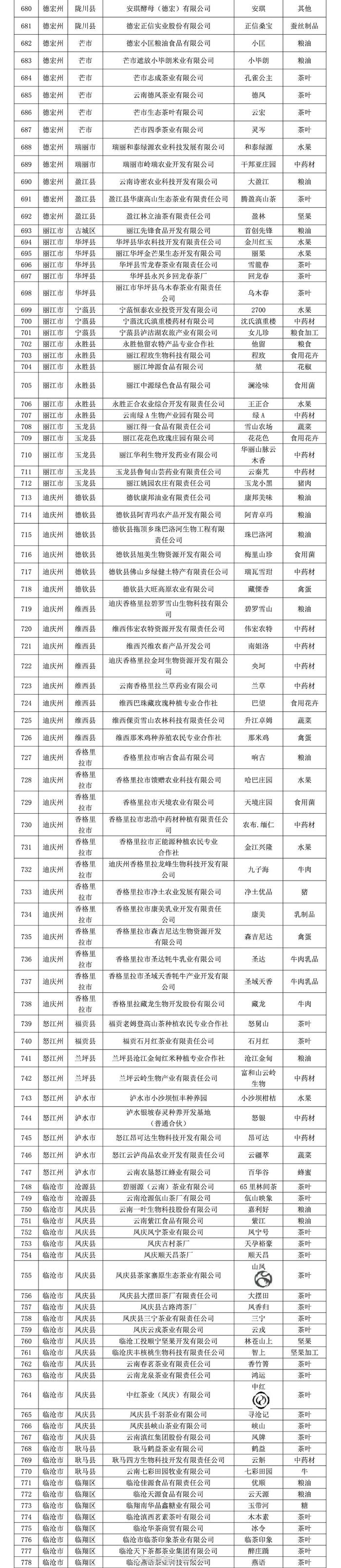 2024年云南省“绿色云品”品牌目录入选名单公布，五华区这些品牌入选