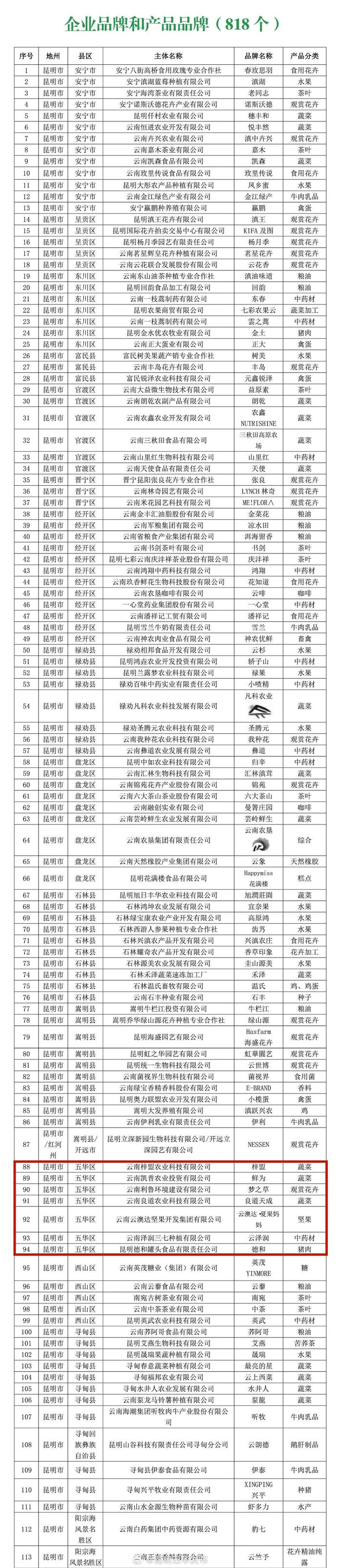 2024年云南省“绿色云品”品牌目录入选名单公布，五华区这些品牌入选