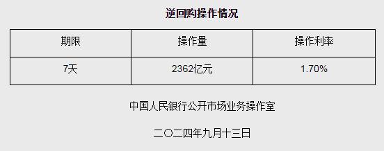 央行今日进行2362亿元7天期逆回购操作