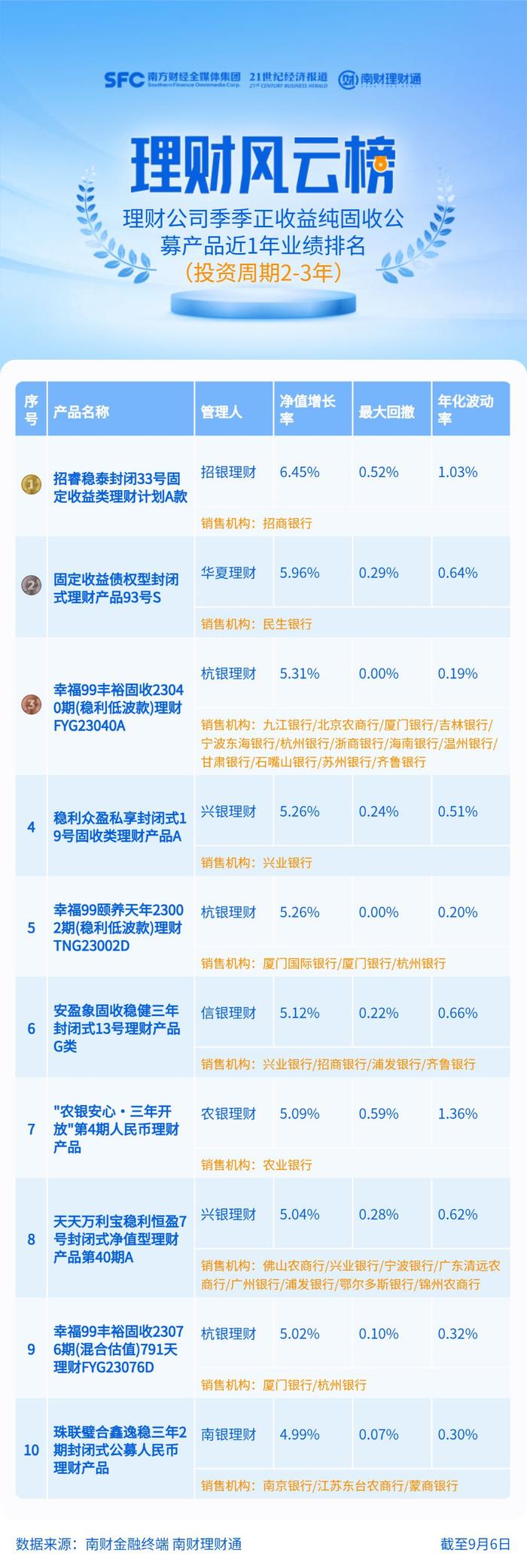 中银理财、工银理财长期限纯固收理财平均回报超5%，青银理财垫底丨机警理财日报