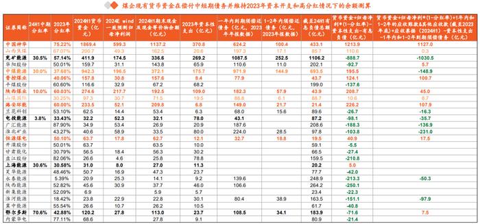 煤炭行业上市公司全览