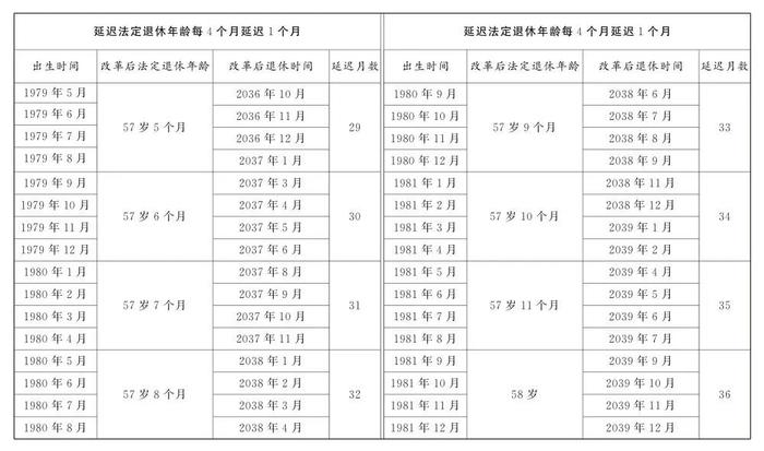 定了！逐步延至男63女55或58周岁退休