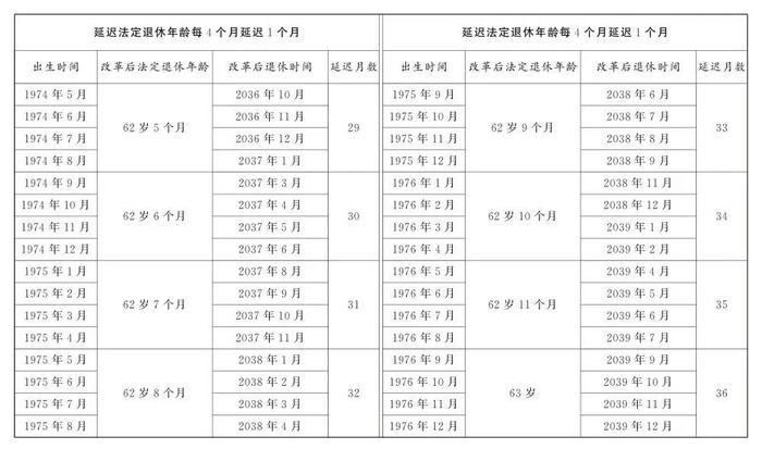 我国将启动延迟退休改革，法定退休年龄怎样调整？