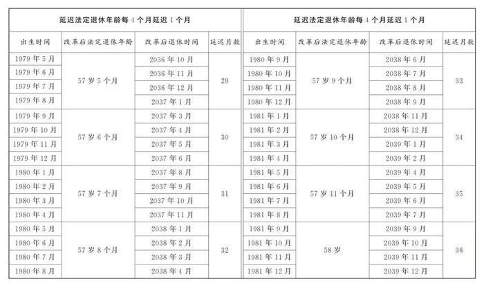 我国将启动延迟退休改革，法定退休年龄怎样调整？