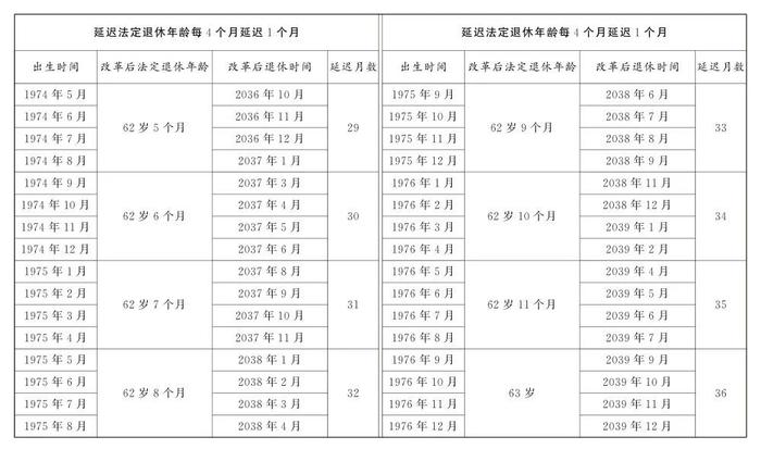 定了！逐步延至男63女55或58周岁退休